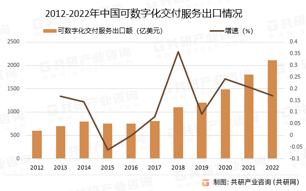 2012-2022年中国可数字化交付服务出口情况