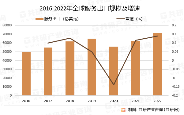 2016-2022年全球服务出口规模及增速