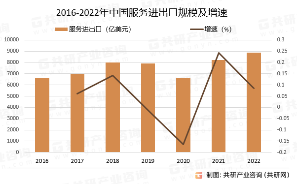 2016-2022年中国服务进出口规模及增速