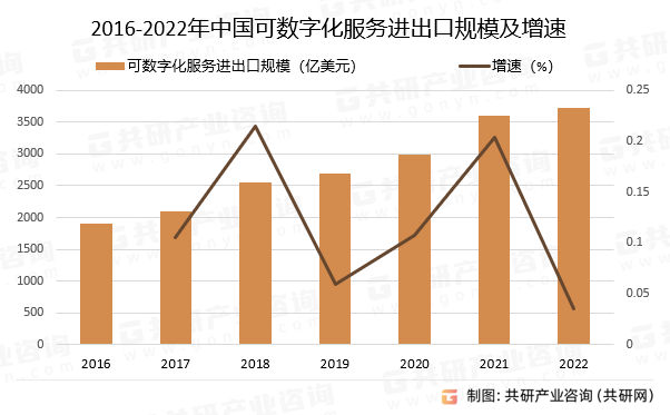 2016-2022年中国可数字化服务进出口规模及增速