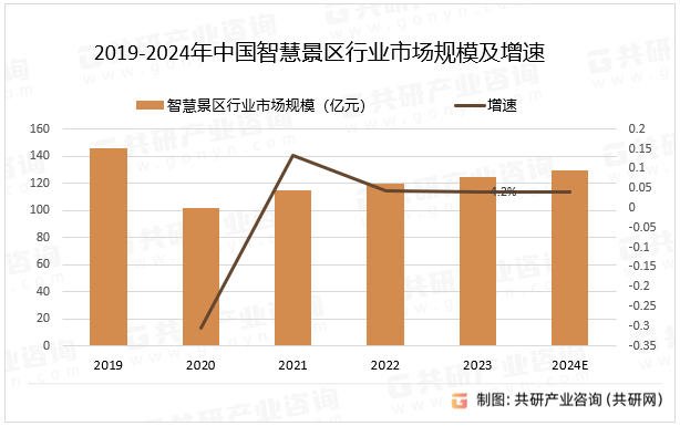 2019-2024年中国智慧景区行业市场规模及增速