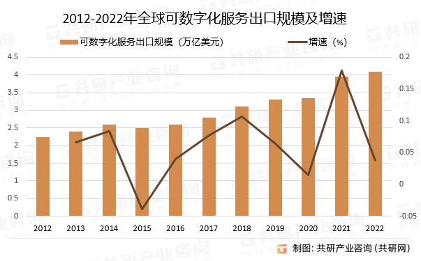 2012-2022年全球可数字化服务出口规模及增速