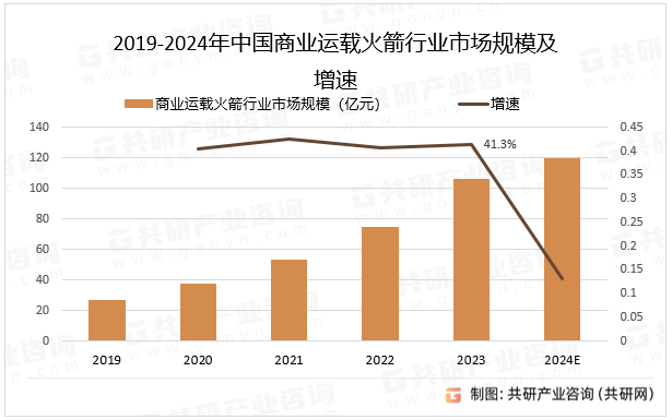 2019-2024年中国商业运载火箭行业市场规模及增速