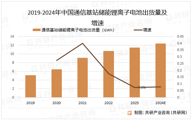 2019-2024年中国通信基站储能锂离子电池出货量及增速