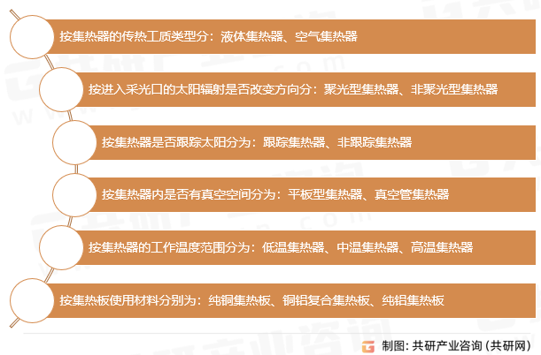 太阳能集热器的分类