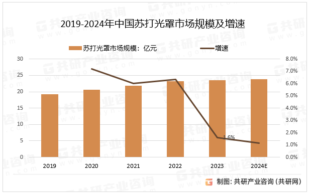 2019-2024年中国苏打光罩市场规模及增速