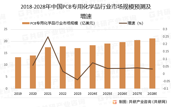 2018-2028年中国PCB化学品行业市场规模预测及增速