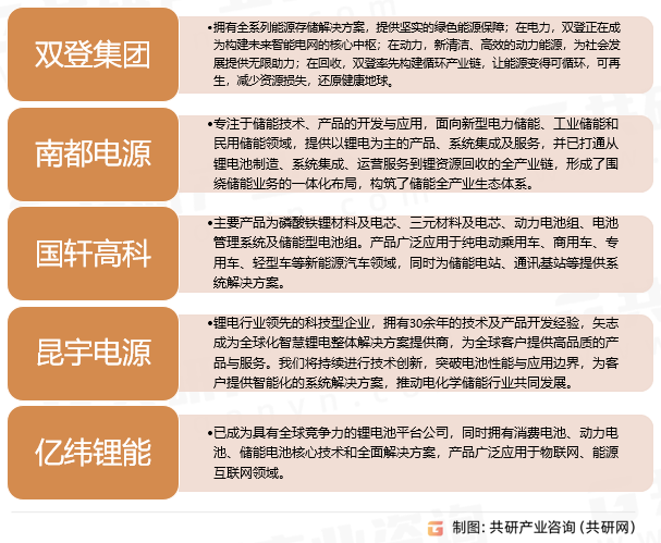 2023年中国通信基站锂离子储能电池出货量排名前五企业概况
