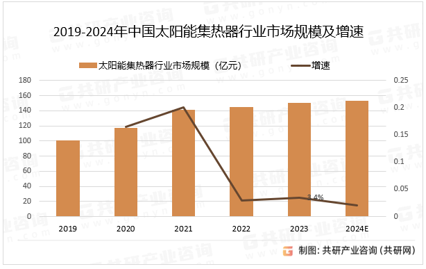 2019-2024年中国太阳能集热器行业市场规模及增速