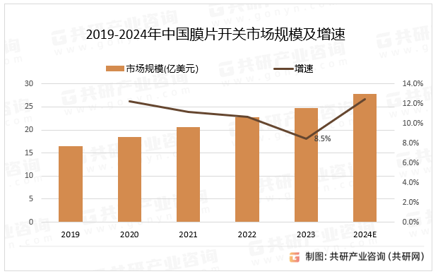 2019-2024年中國膜片開關(guān)市場規(guī)模及增速