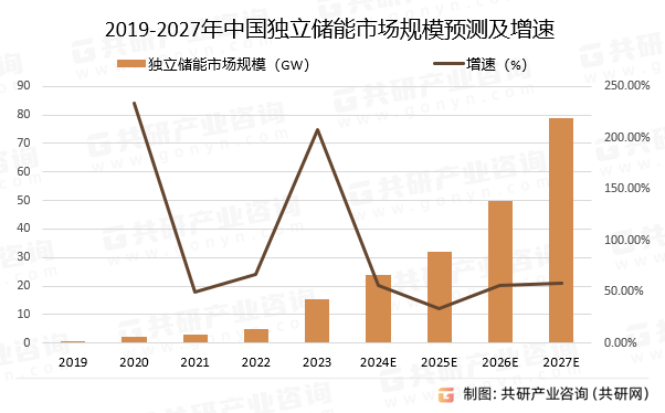 2019-2027年中国立储能市场规模预测及增速
