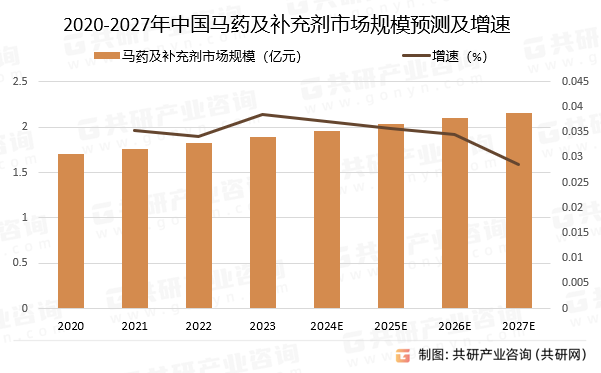 2020-2027ЇRˎa(b)䄩Ј(chng)Ҏ(gu)ģA(y)y(c)