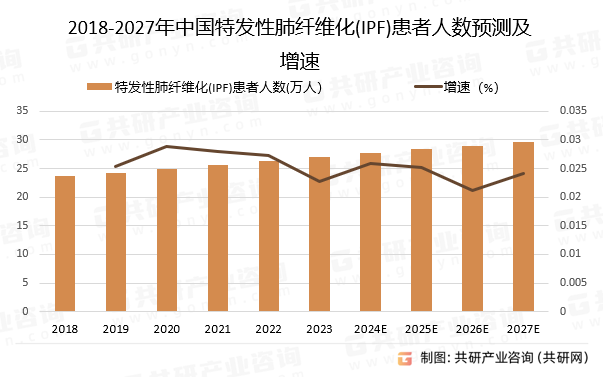 2018-2027年中国特发性肺纤维化(IPF)患者人数预测及增速