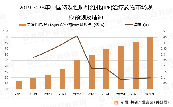 2019-2028年中国特发性肺纤维化(IPF)治疗药物市场规模预测及增速