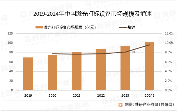 2019-2024年中国激光打标设备市场规模及增速