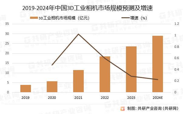 2019-2024年中国3D工业相机市场规模预测及增速