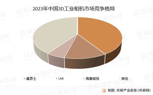 2023年中国3D工业相机市场竞争格局