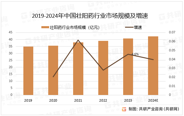 2019-2024年中国壮阳药行业市场规模及增速