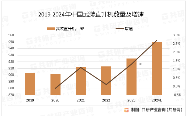 2019-2024年中国武装直升机数量及增速