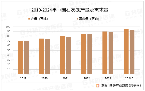 2019-2024年中国石灰氮产量及需求量