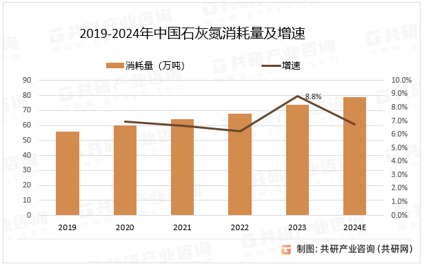 2019-2024年中国石灰氮消耗量及增速