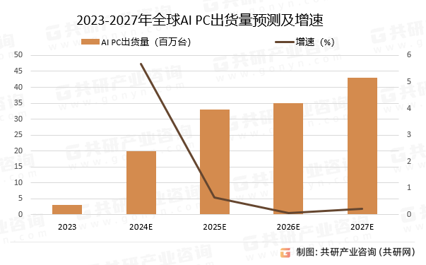 2023-2027ȫAI PC؛Ay