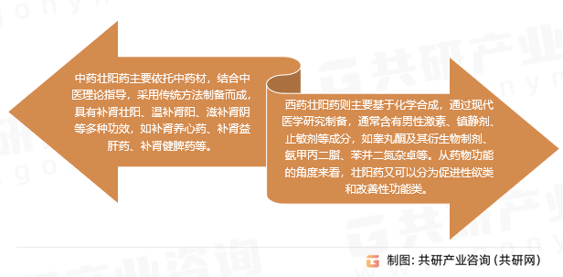 壮阳药行业分类