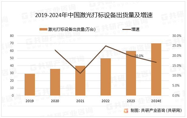 2019-2024年中国激光打标设备出货量及增速