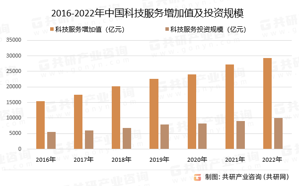 2016-2022年中国科技服务增加值及投资规模