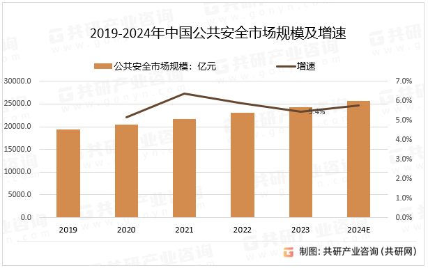 2019-2024年中国公共安全市场规模及增速