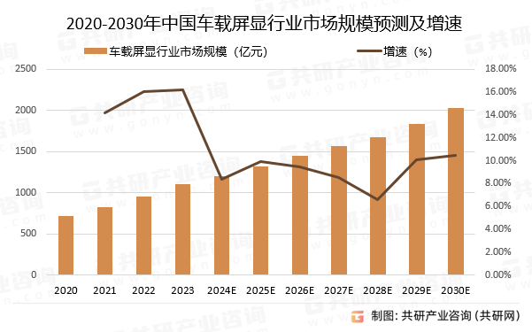 2020-2030年中国车载屏显行业市场规模预测及增速