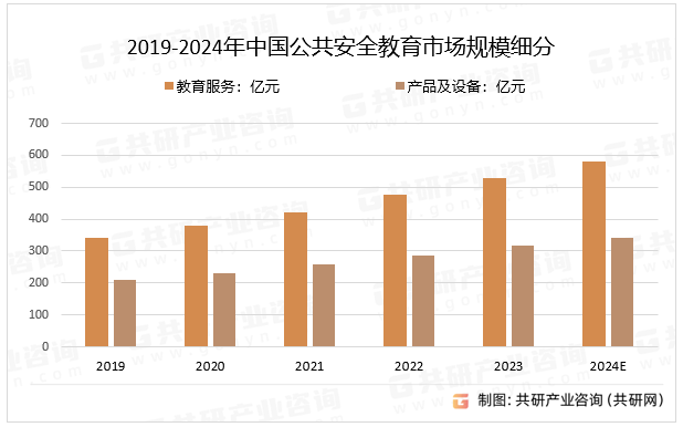 2019-2024年中国公共安全教育市场规模细分