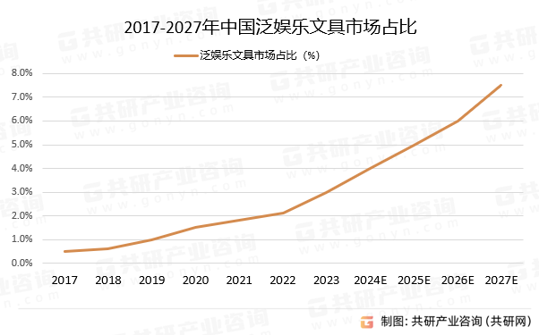 2017-2027年中国泛娱乐文具市场占比