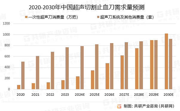 2020-2030年中国超声切割止血刀需求量预测