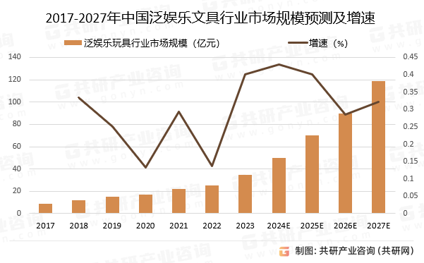 2017-2027年中国泛娱乐文具行业市场规模预测及增速