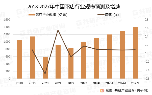 2018-2027年中国粥店行业规模预测及增速