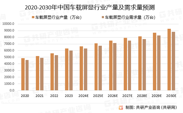 2020-2030年中国车载屏显行业产量及需求量预测