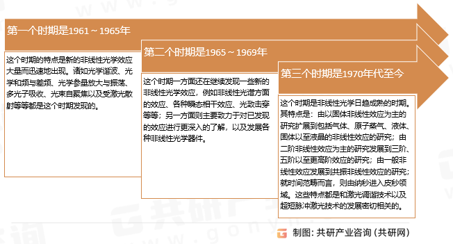 非线性光学发展历程