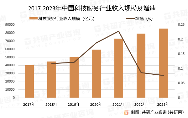 2017-2023年中国科技服务行业收入规模及增速