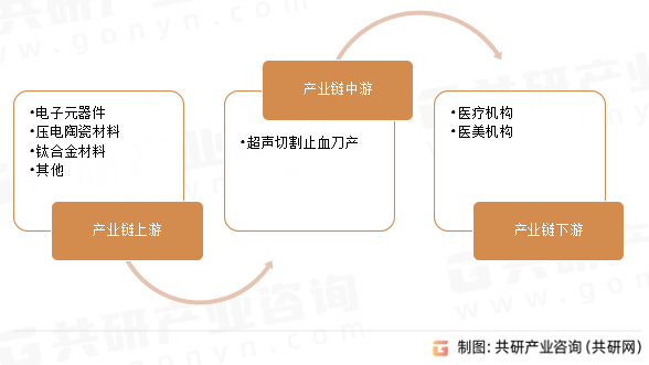 超声切割止血刀产业链