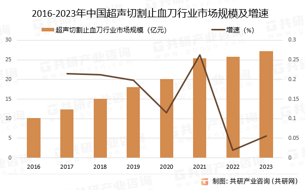 2016-2023年中国超声切割止血刀行业市场规模及增速