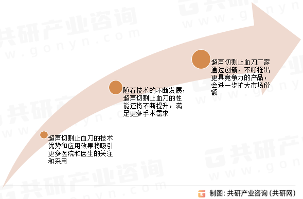 超声切割止血刀市场发展前景