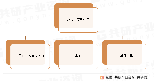 泛娱乐文具种类