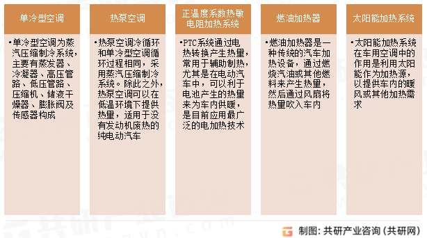 車用空調(diào)行業(yè)分類