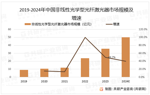 2019-2024年中国非线性光学型光纤激光器市场规模及增速