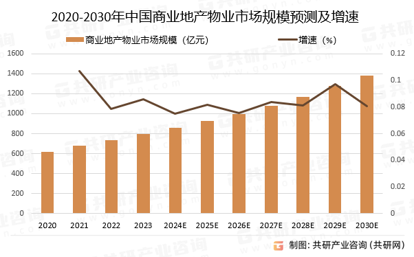 2020-2030年中国商业地产物业市场规模预测及增速