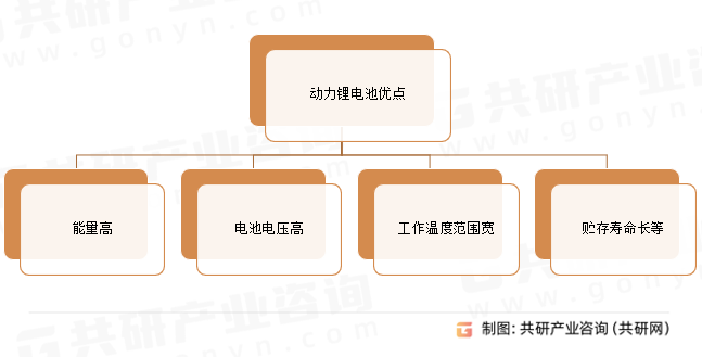 动力锂电池优点