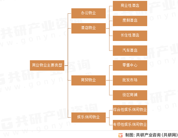 商业物业主要类型