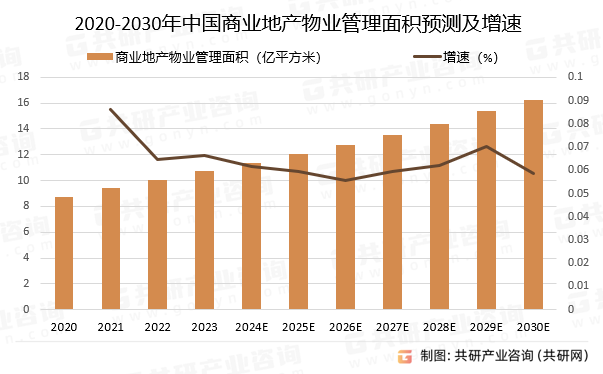 2020-2030年中国商业地产物业管理面积预测及增速
