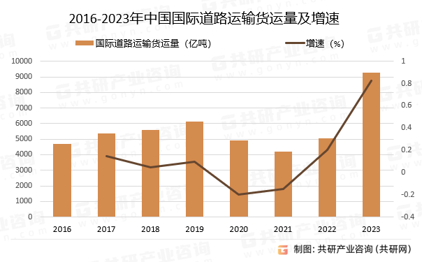 2016-2023年中國國際道路運輸貨運量及增速